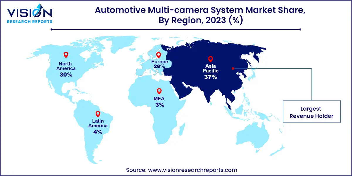 Automotive Multi-camera System Market Share, By Region, 2023 (%)