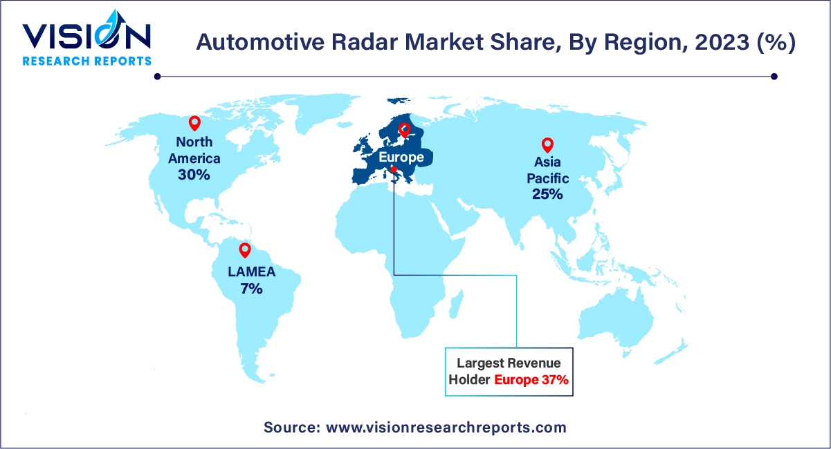 Automotive Radar Market Share, By Region, 2023 (%)