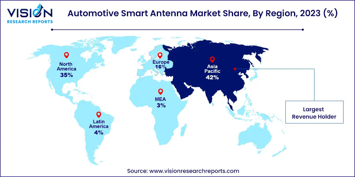 Automotive Smart Antenna Market Share, By Region, 2023 (%)