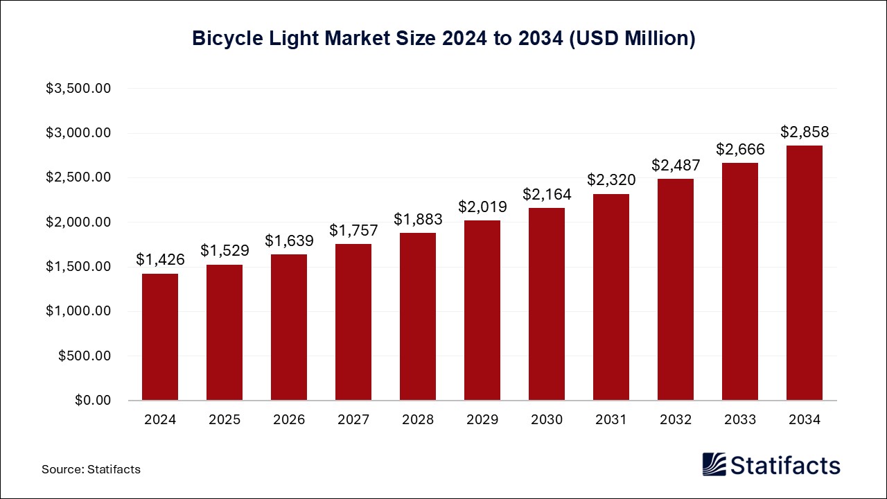 Bicycle Light - Worldwide