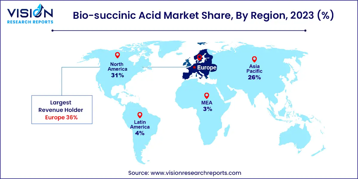 Bio-succinic Acid Market Share, By Region, 2023 (%)