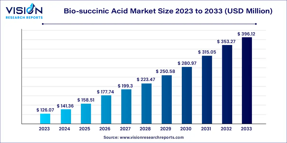 Bio-succinic Acid Market Size 2024 to 2033