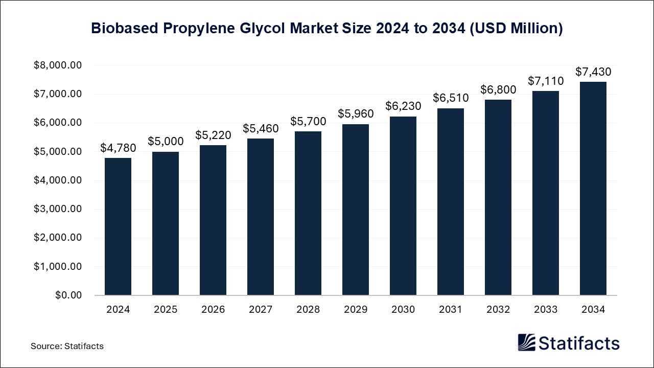 Biobased Propylene Glycol - Worldwide