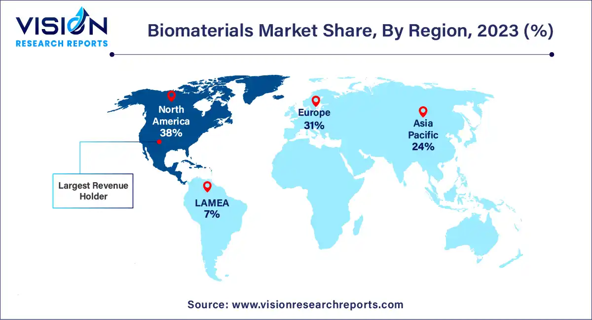 Biomaterials Market Share, By Region, 2023 (%)