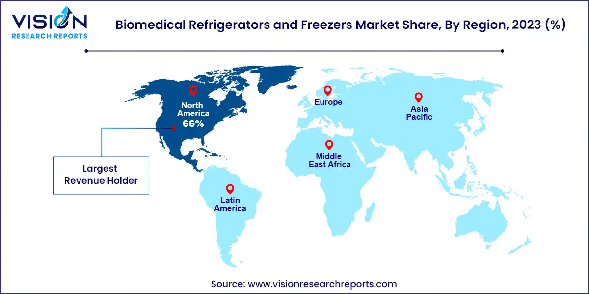 Biomedical Refrigerators and Freezers Market Share, By Region, 2023 (%)