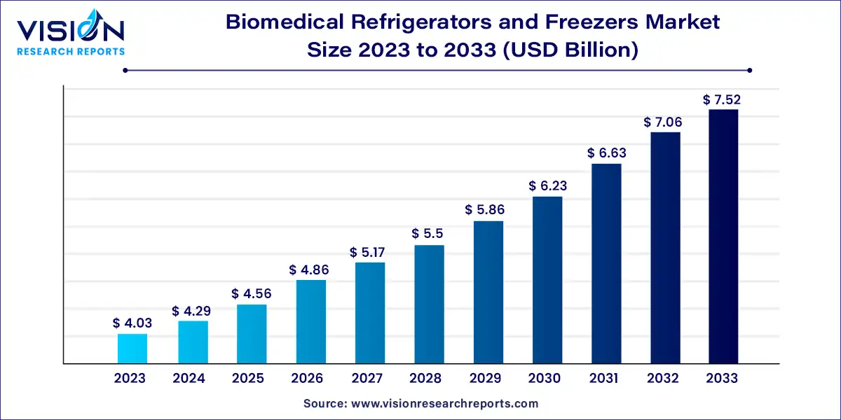 Biomedical Refrigerators and Freezers Market Size 2024 to 2033