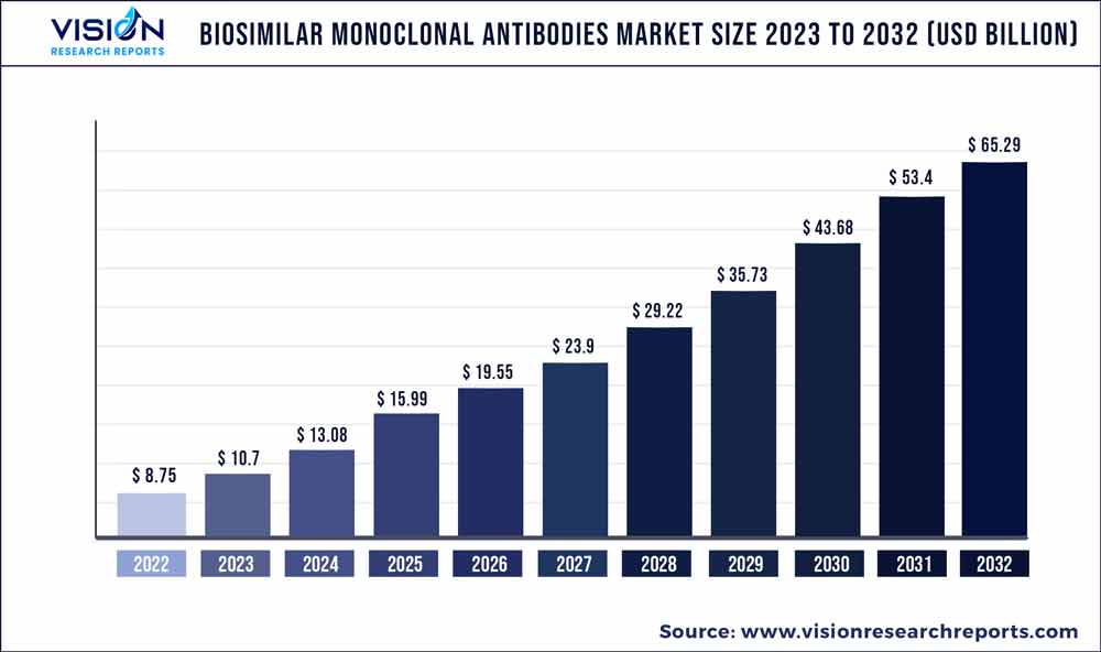 Biosimilar Monoclonal Antibodies Market Size 2023 to 2032