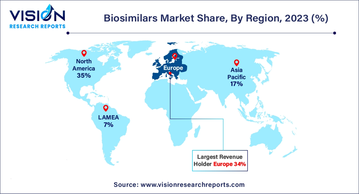 Biosimilars Market Share, By Region, 2023 (%) 