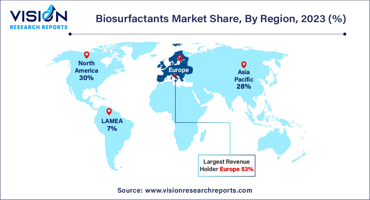 Biosurfactants Market Share, By Region, 2023 (%)