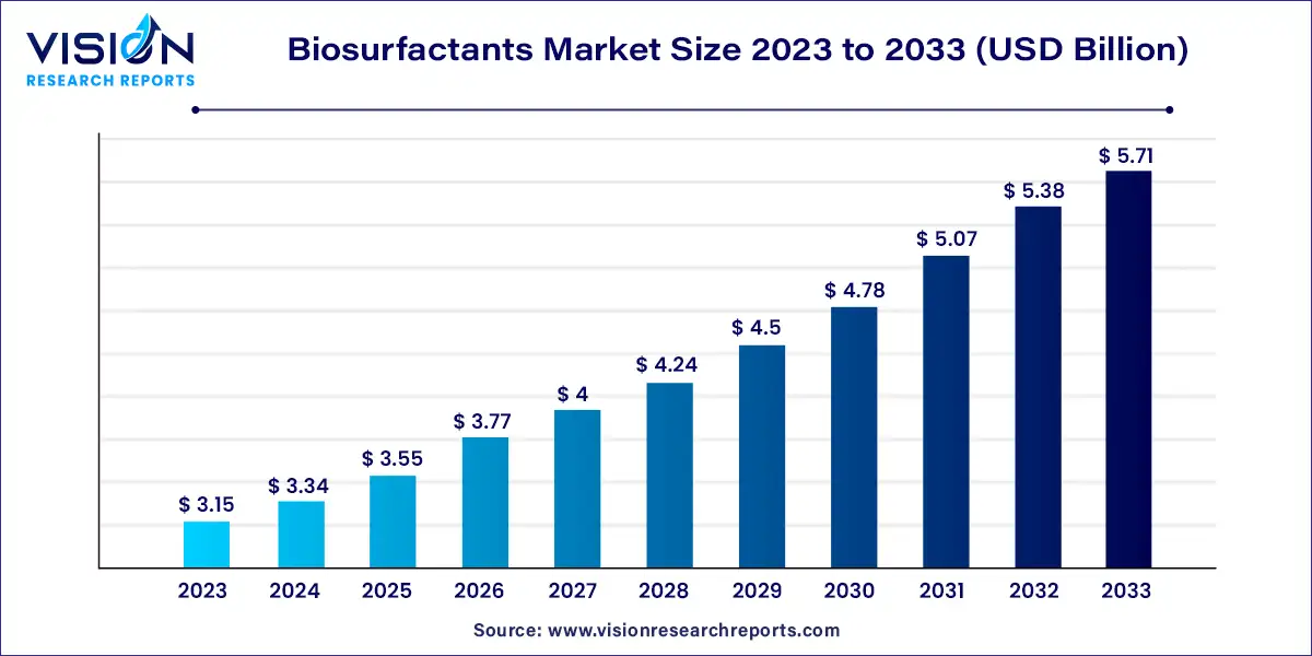 Biosurfactants Market Size 2024 to 2033