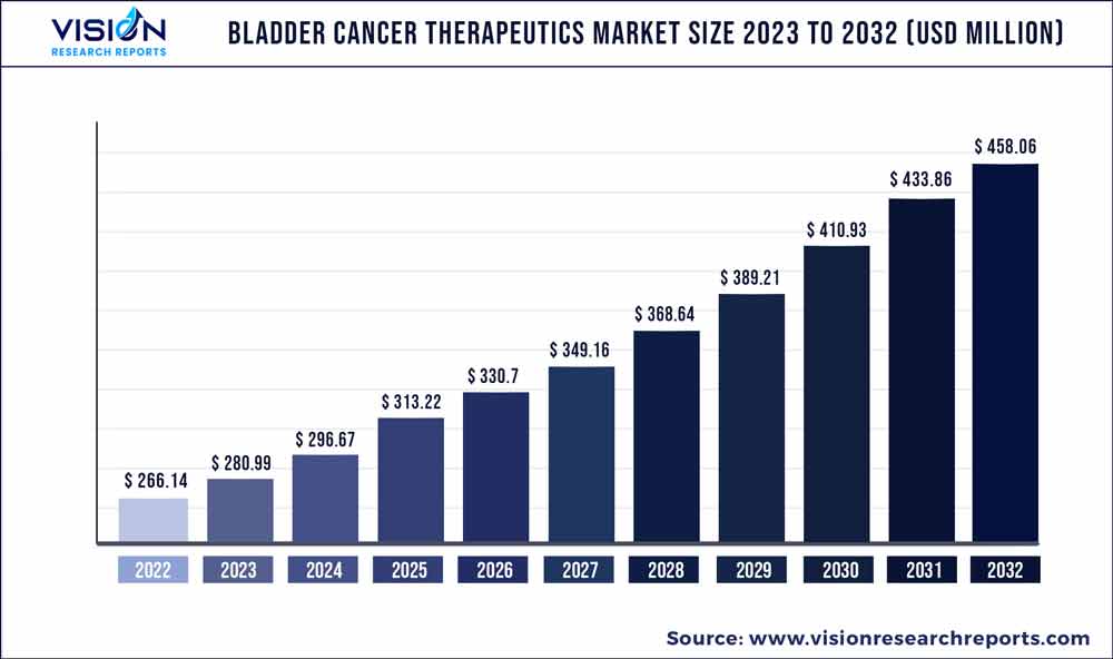 Global Bladder Cancer Therapeutics Market Size 2023 to 2032