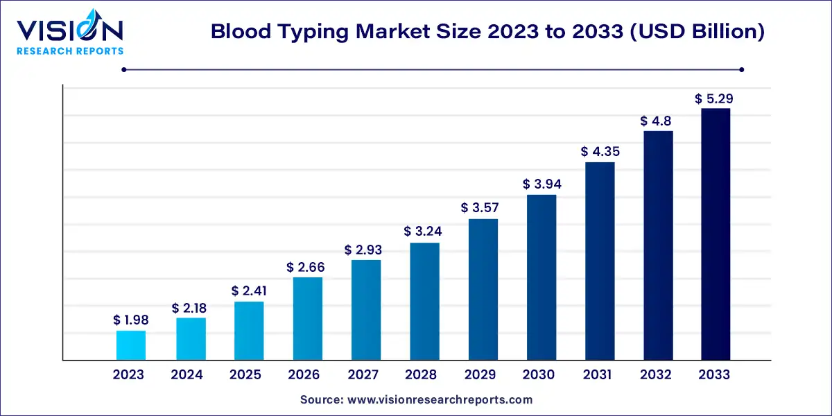 Blood Typing Market Size 2024 to 2033