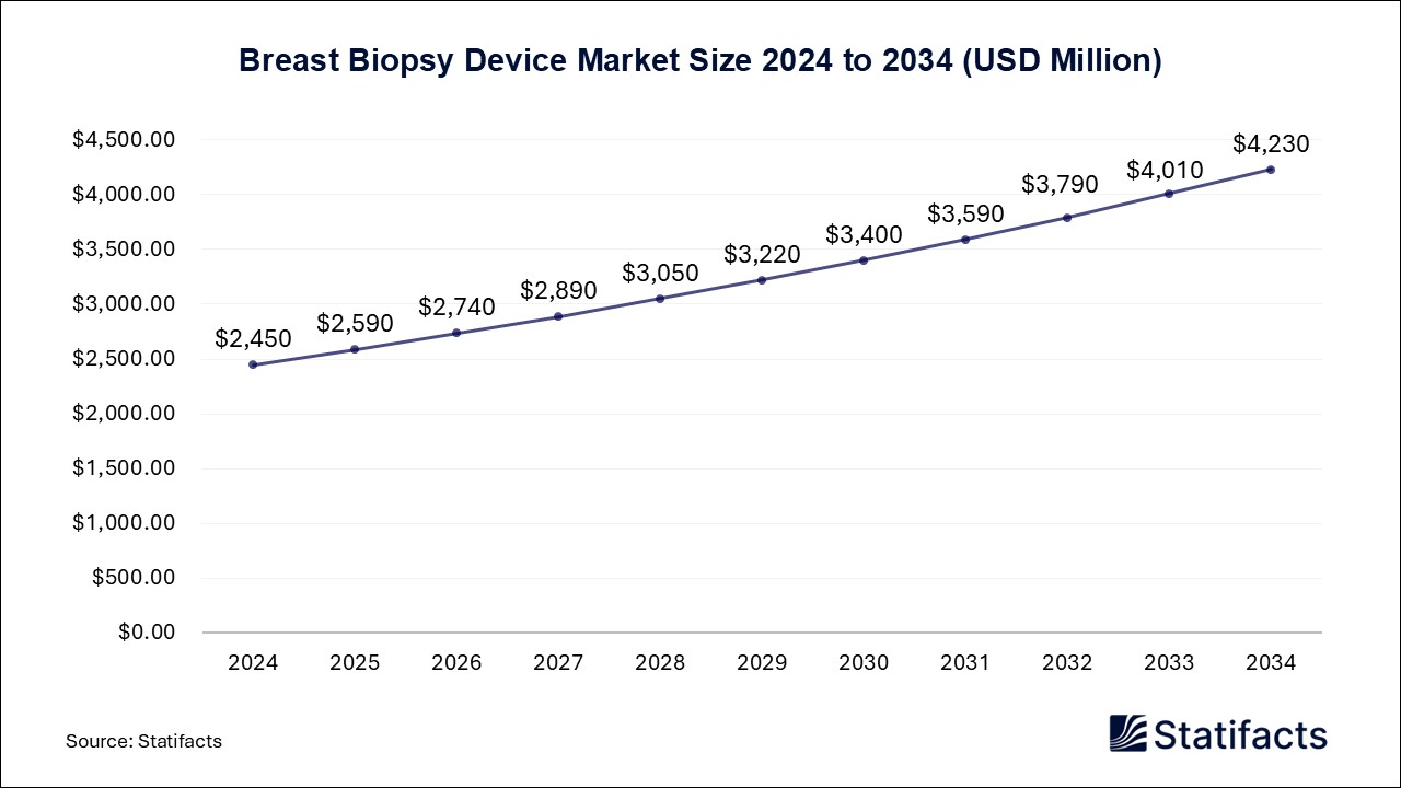 Breast Biopsy Device - Worldwide