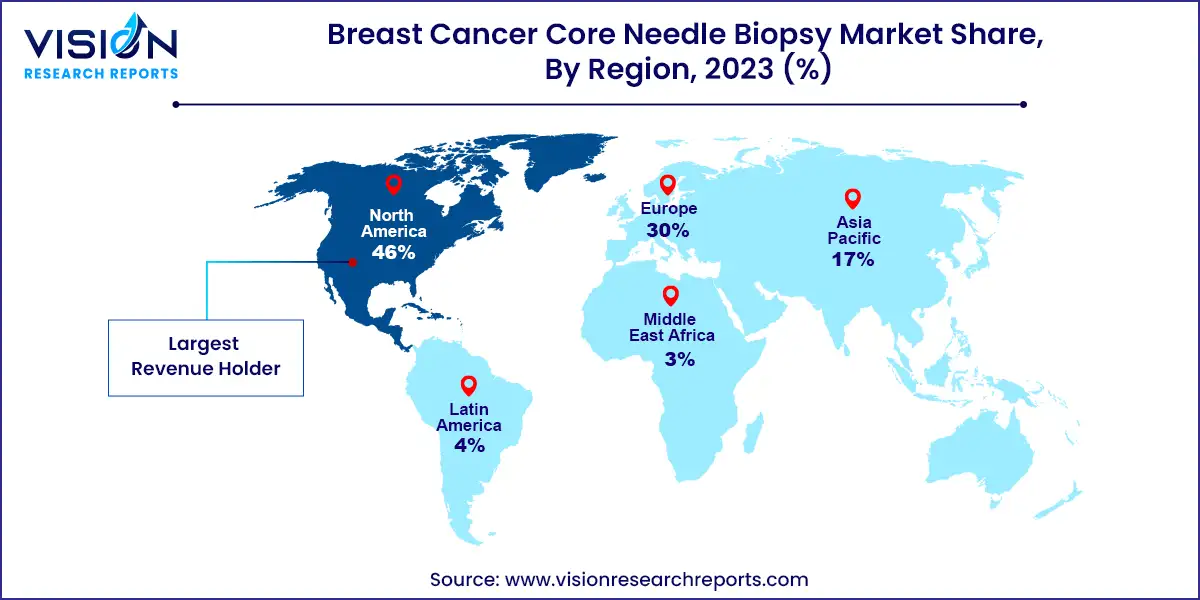 Breast Cancer Core Needle Biopsy Market Share, By Region, 2023 (%)