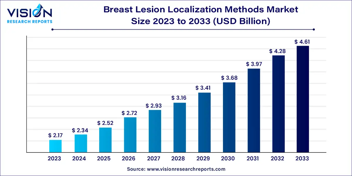 Breast Lesion Localization Methods Market Size 2024 to 2033