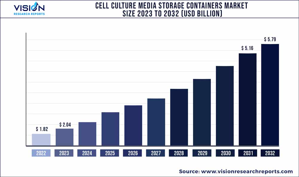 Cell Culture Media Storage Containers Market Size 2023 to 2032