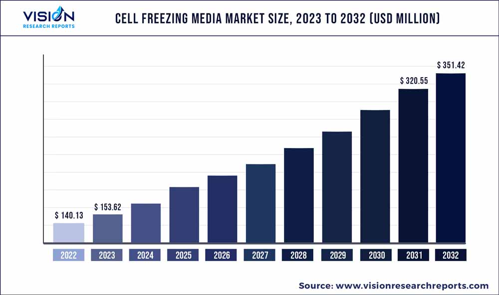 Cell Freezing Media Market Size 2023 to 2032