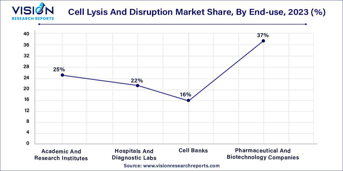 Cell Lysis And Disruption Market Share, By End-use, 2023 (%)