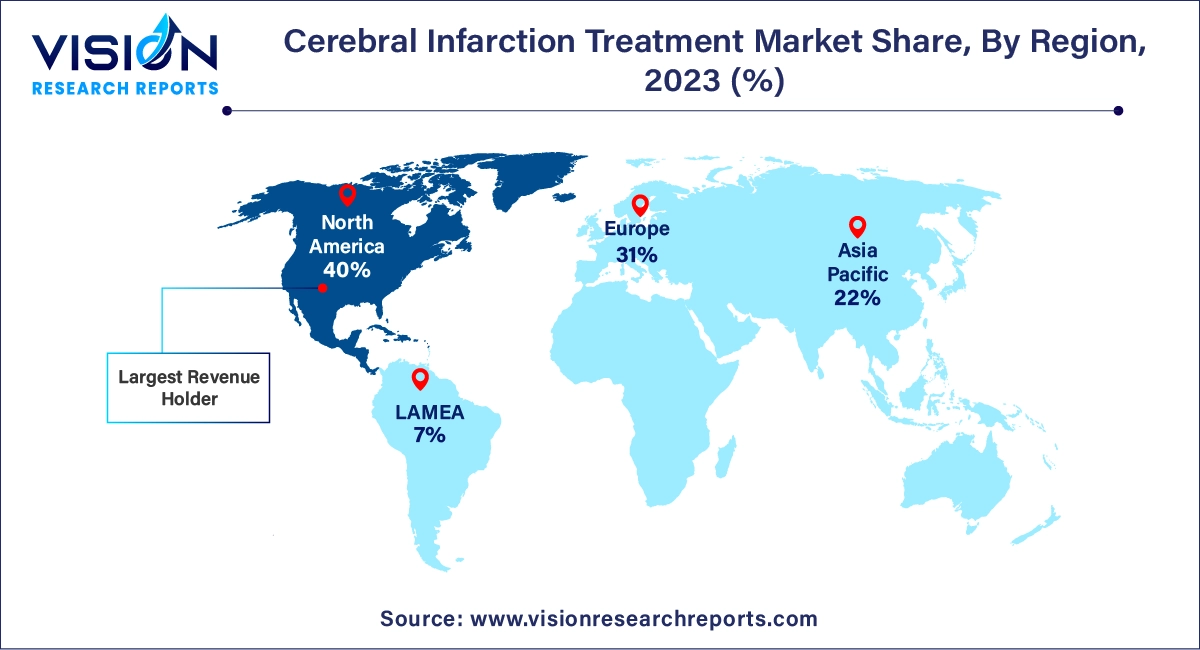 Cerebral Infarction Treatment Market Share, By Region, 2023 (%)