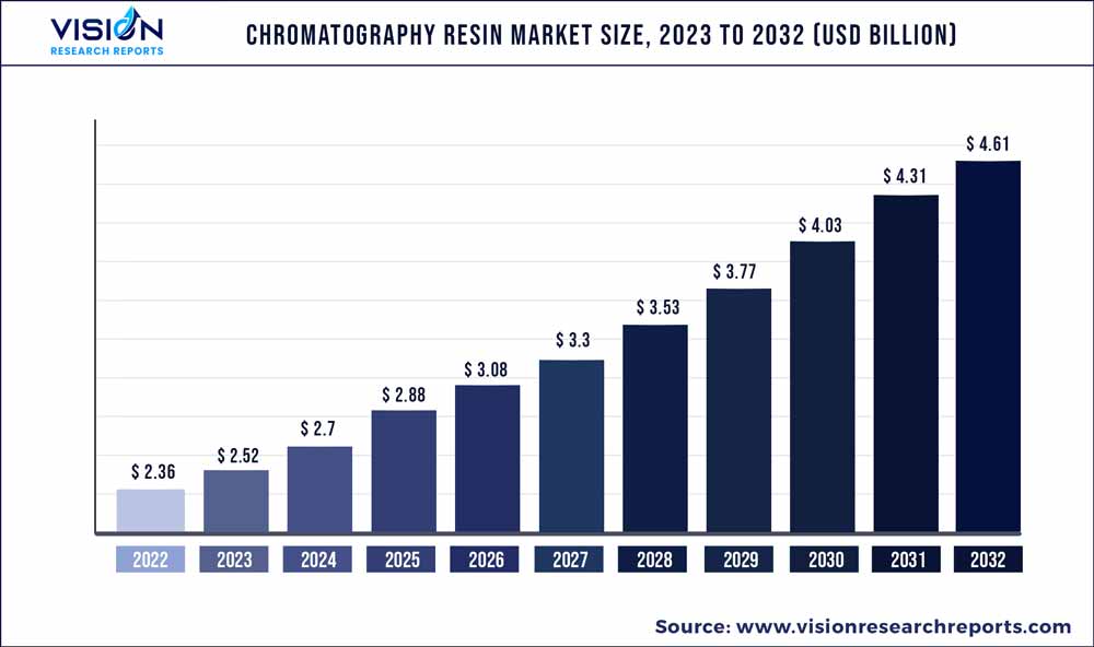 Chromatography Resin Market Size 2023 to 2032