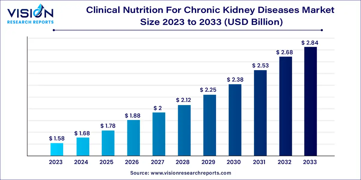 Clinical Nutrition for Chronic Kidney Diseases Market Size 2024 to 2033
