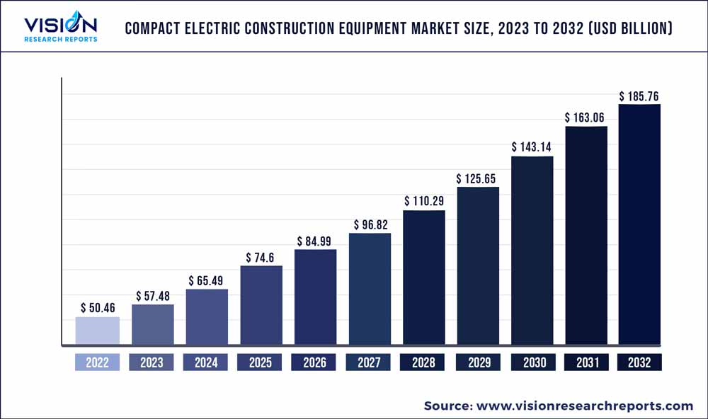 Compact Electric Construction Equipment Market Size 2023 To 2032