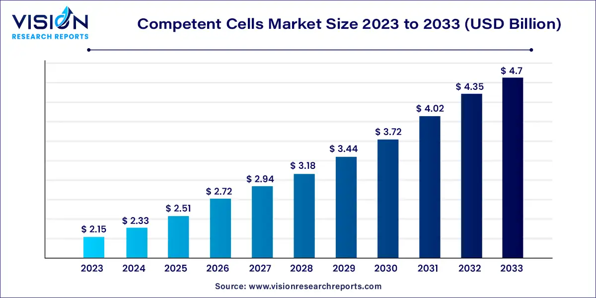 Competent Cells Market Size 2024 to 2033