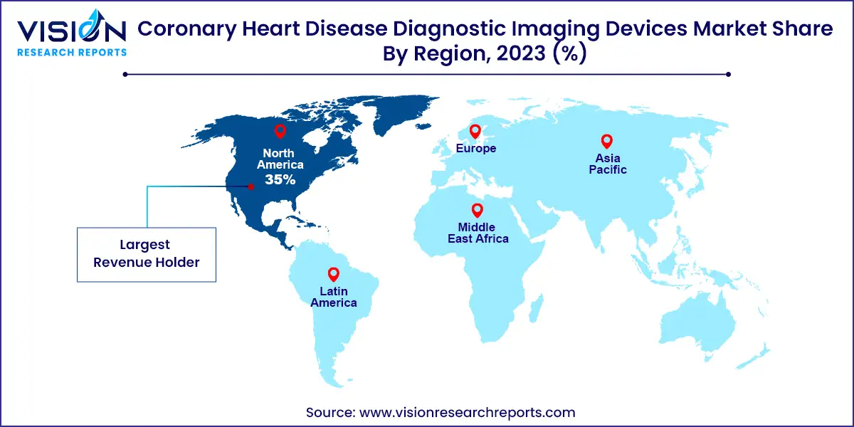 Coronary Heart Disease Diagnostic Imaging Devices Market Share, By Region, 2023 (%) 