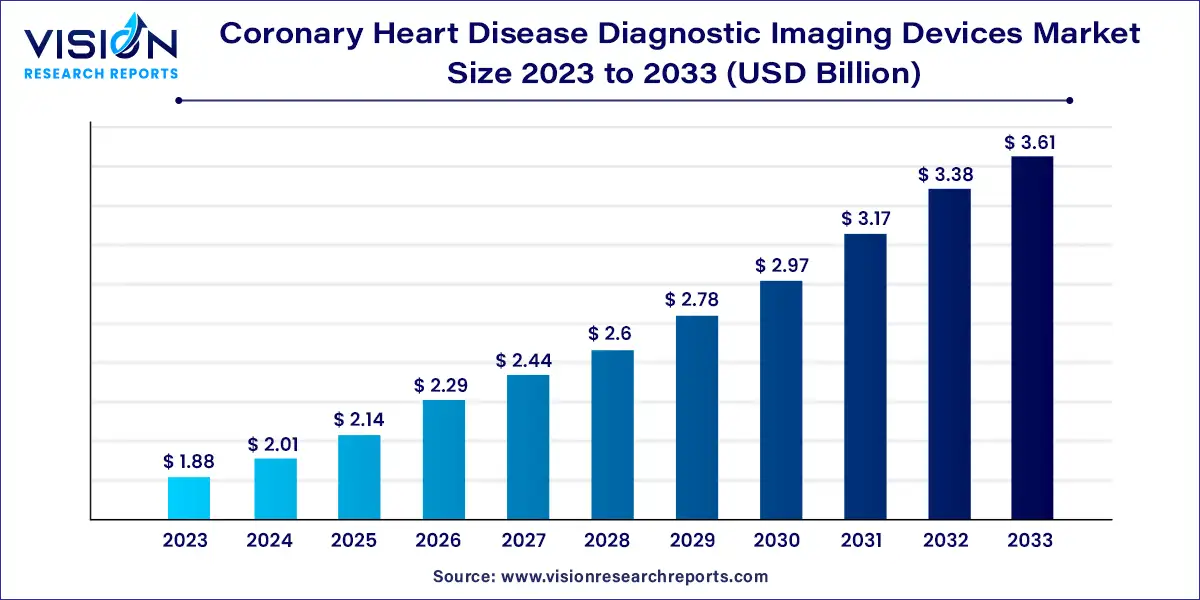 Coronary Heart Disease Diagnostic Imaging Devices Market Size 2024 to 2033