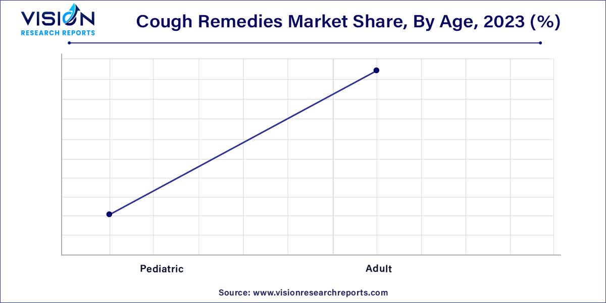 Cough Remedies Market Share, By Age, 2023 (%)