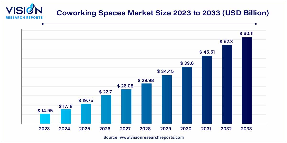 Coworking Spaces Market Size 2024 to 2033