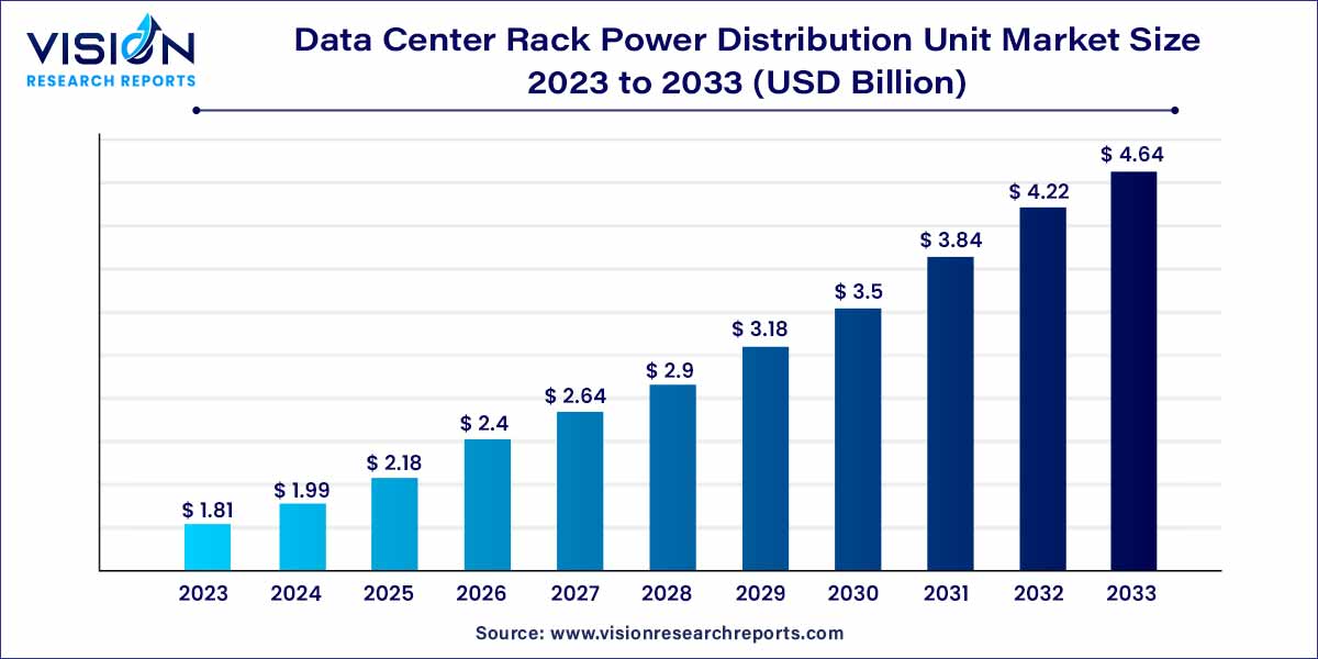 Data Center Rack Power Distribution Unit Market Size 2024 to 2033