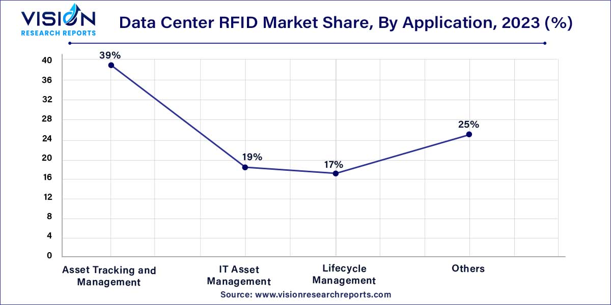 Data Center RFID Market Share, By Application, 2023 (%)