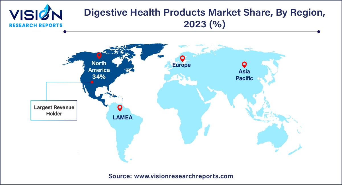 Digestive Health Products Market Share, By Region, 2023 (%)