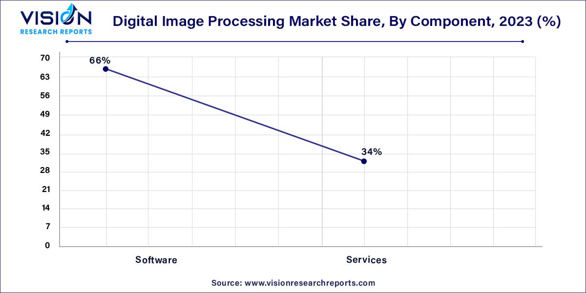 Digital Image Processing Market Share, By Component, 2023 (%)