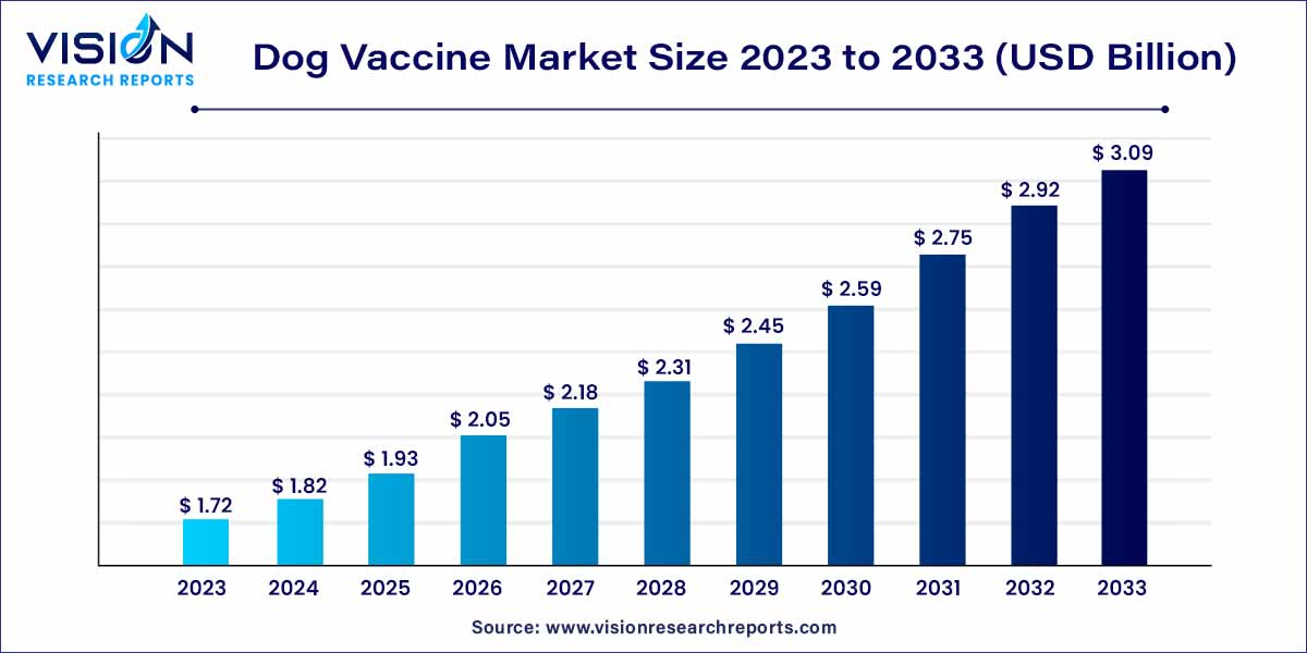 Dog Vaccine Market Size 2024 to 2033