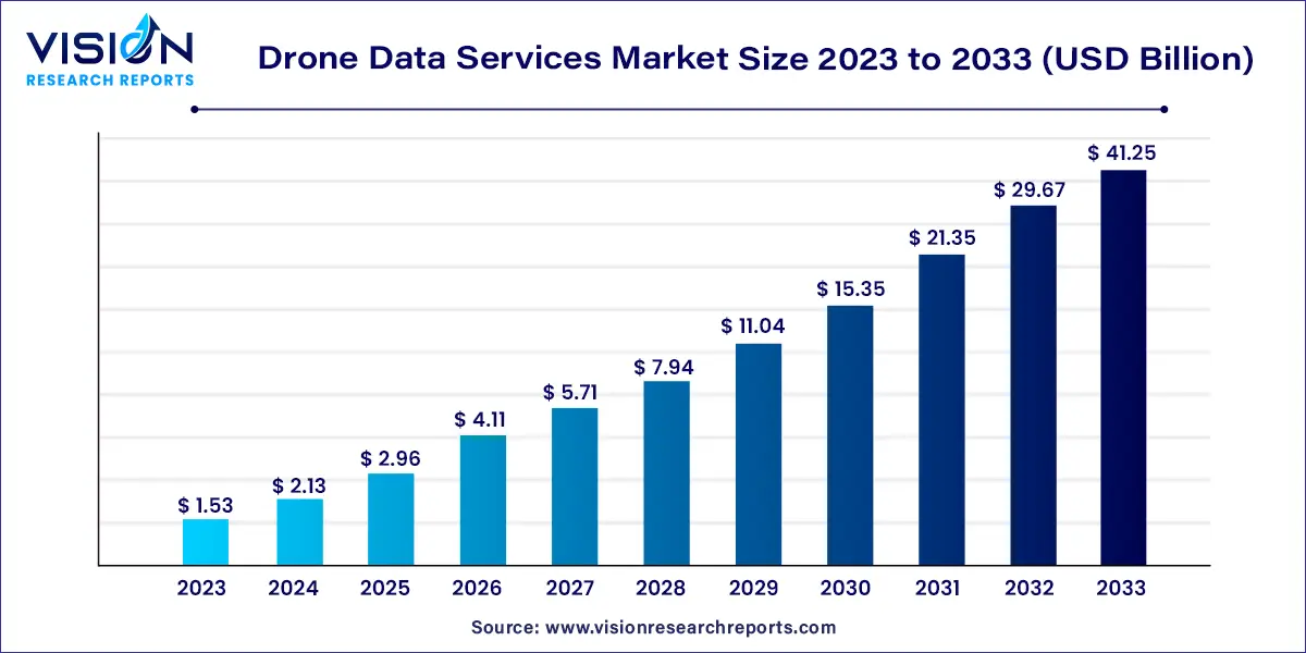 Drone Data Services Market Size 2024 to 2033