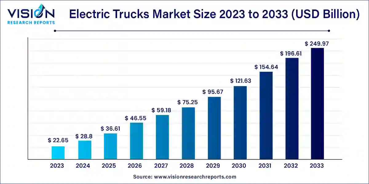 Electric Trucks Market Size 2024 to 2033