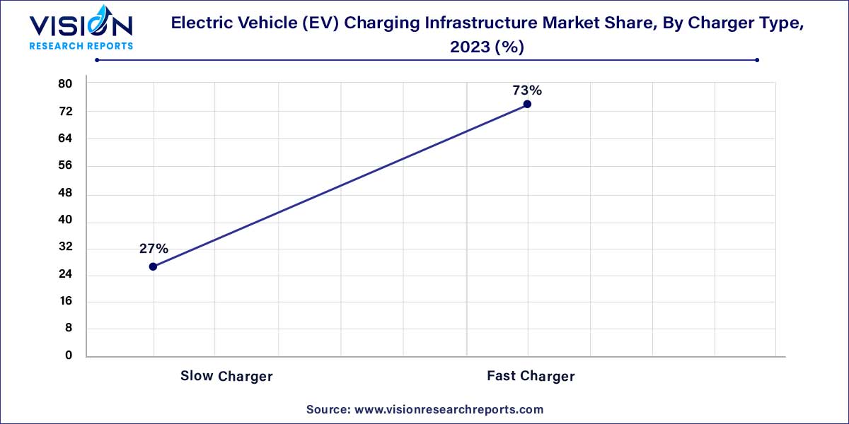 Electric Vehicle (EV) Charging Infrastructure Market Share, By Charger Type, 2023 (%)