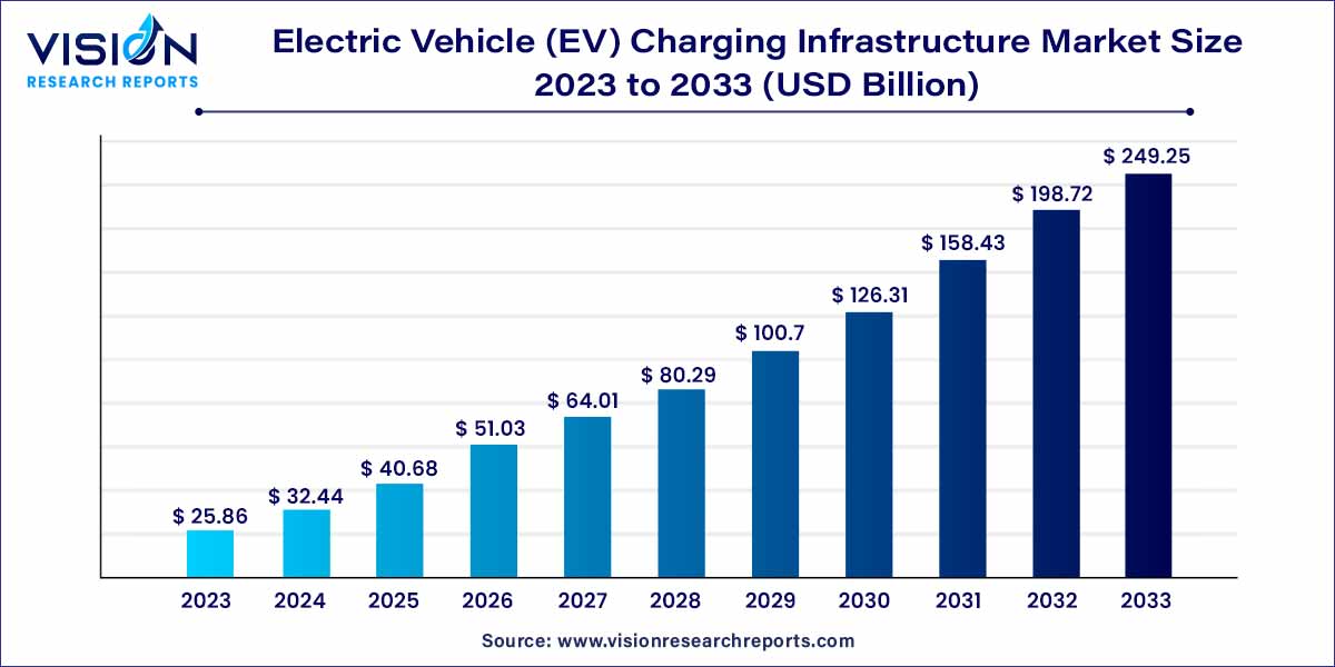 Electric Vehicle (EV) Charging Infrastructure Market Size 2024 to 2033