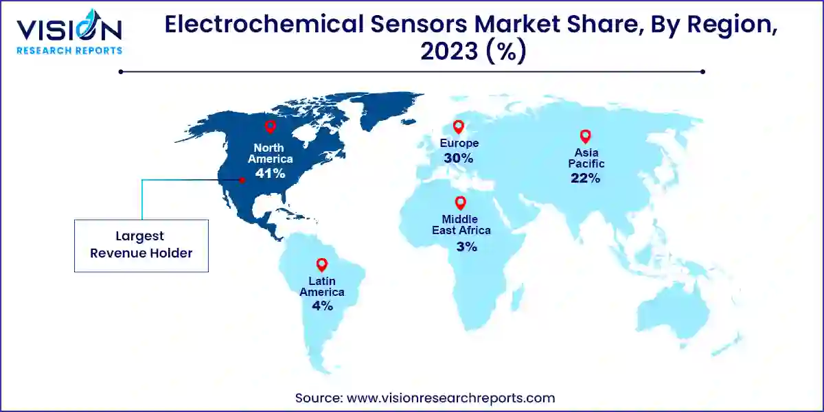 Electrochemical Sensors Market Share, By Region, 2023 (%)