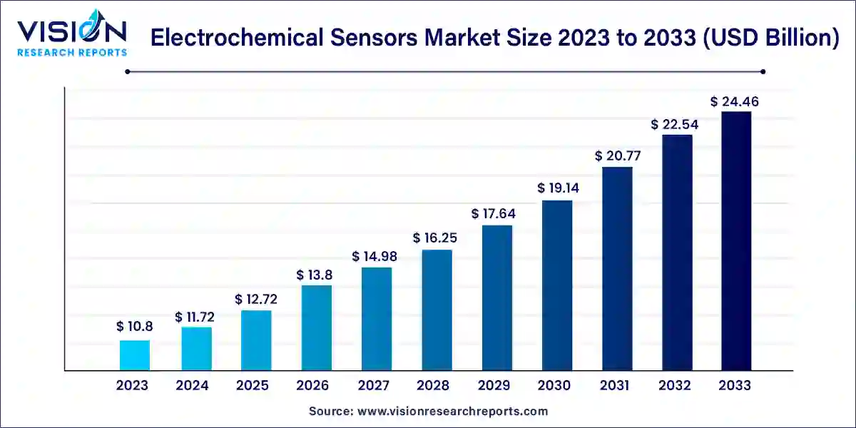 Electrochemical Sensors Market Size 2024 to 2033