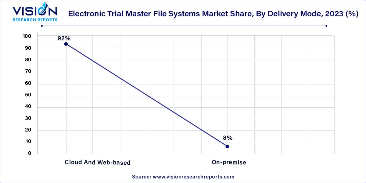 Electronic Trial Master File Systems Market Share, By Delivery Mode, 2023 (%)