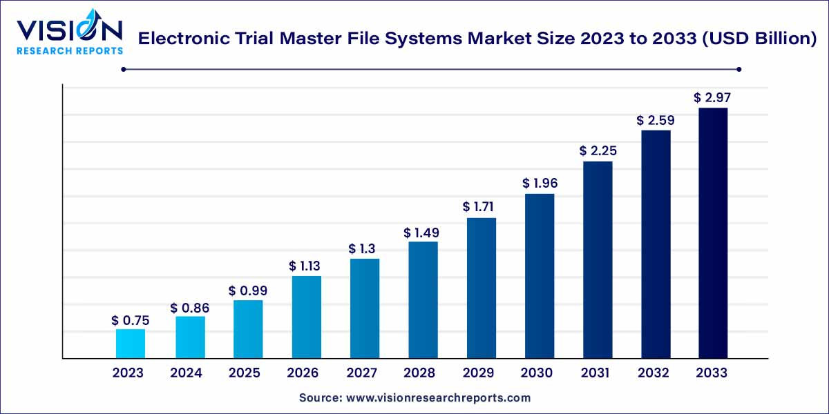 Electronic Trial Master File Systems Market Size 2024 to 2033