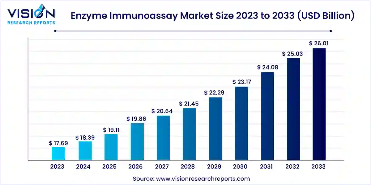 Enzyme Immunoassay Market Size 2024 to 2033