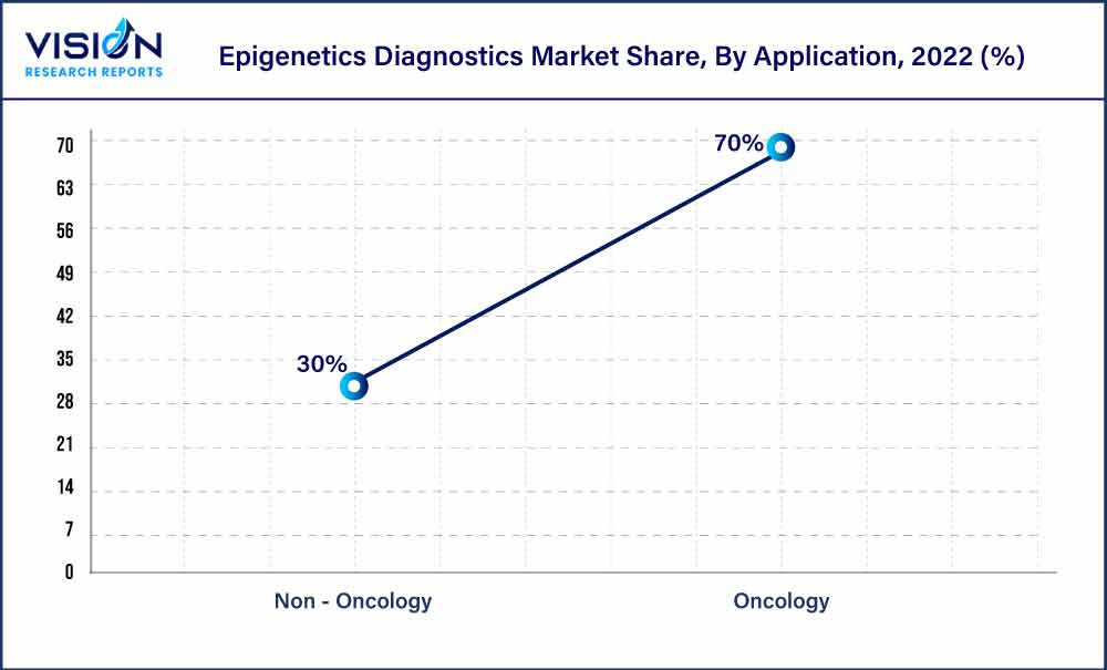 Epigenetics Diagnostics Market Share, By Application, 2022 (%)