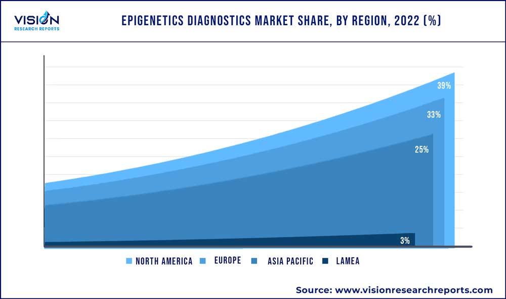 Epigenetics Diagnostics Market Share, By Region, 2022 (%)