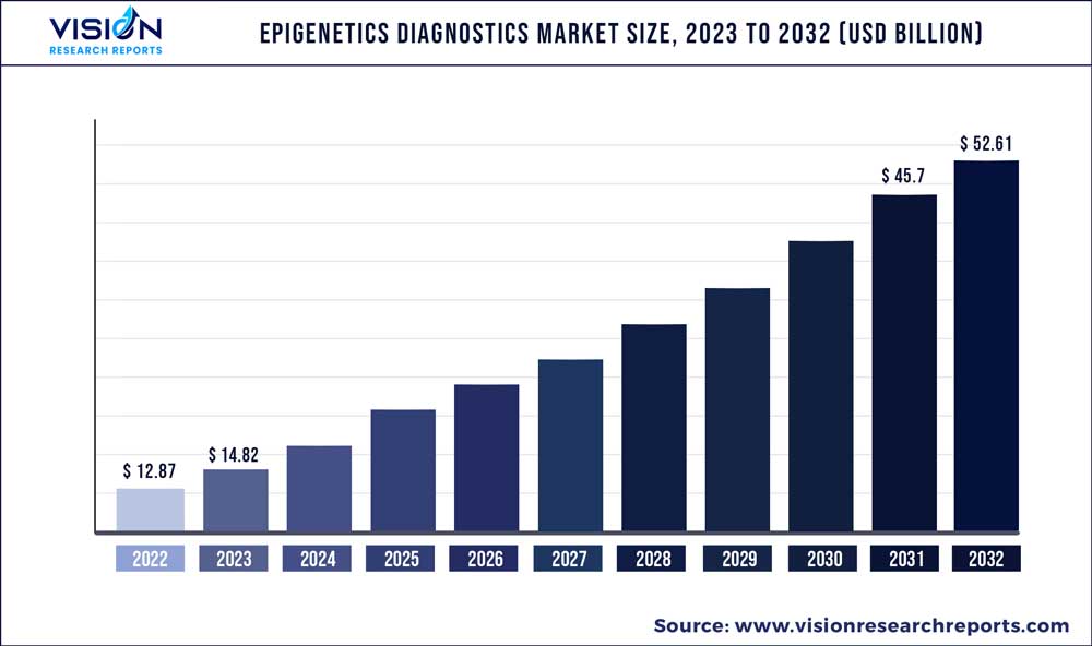 Epigenetics Diagnostics Market Size 2023 to 2032