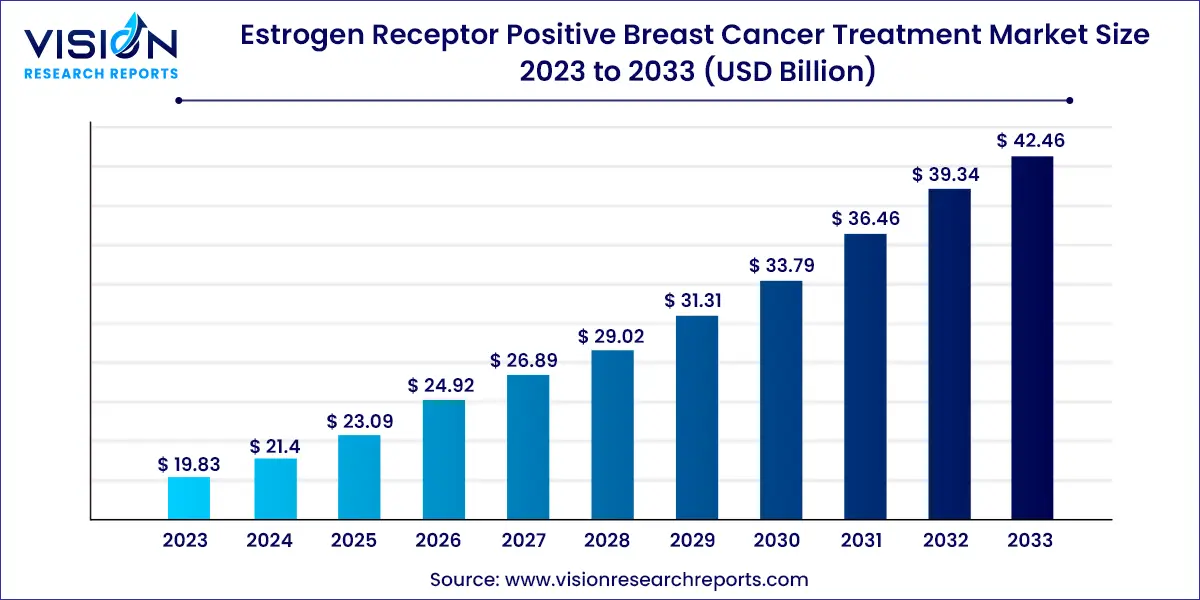 Estrogen Receptor Positive Breast Cancer Treatment Market Size 2024 to 2033