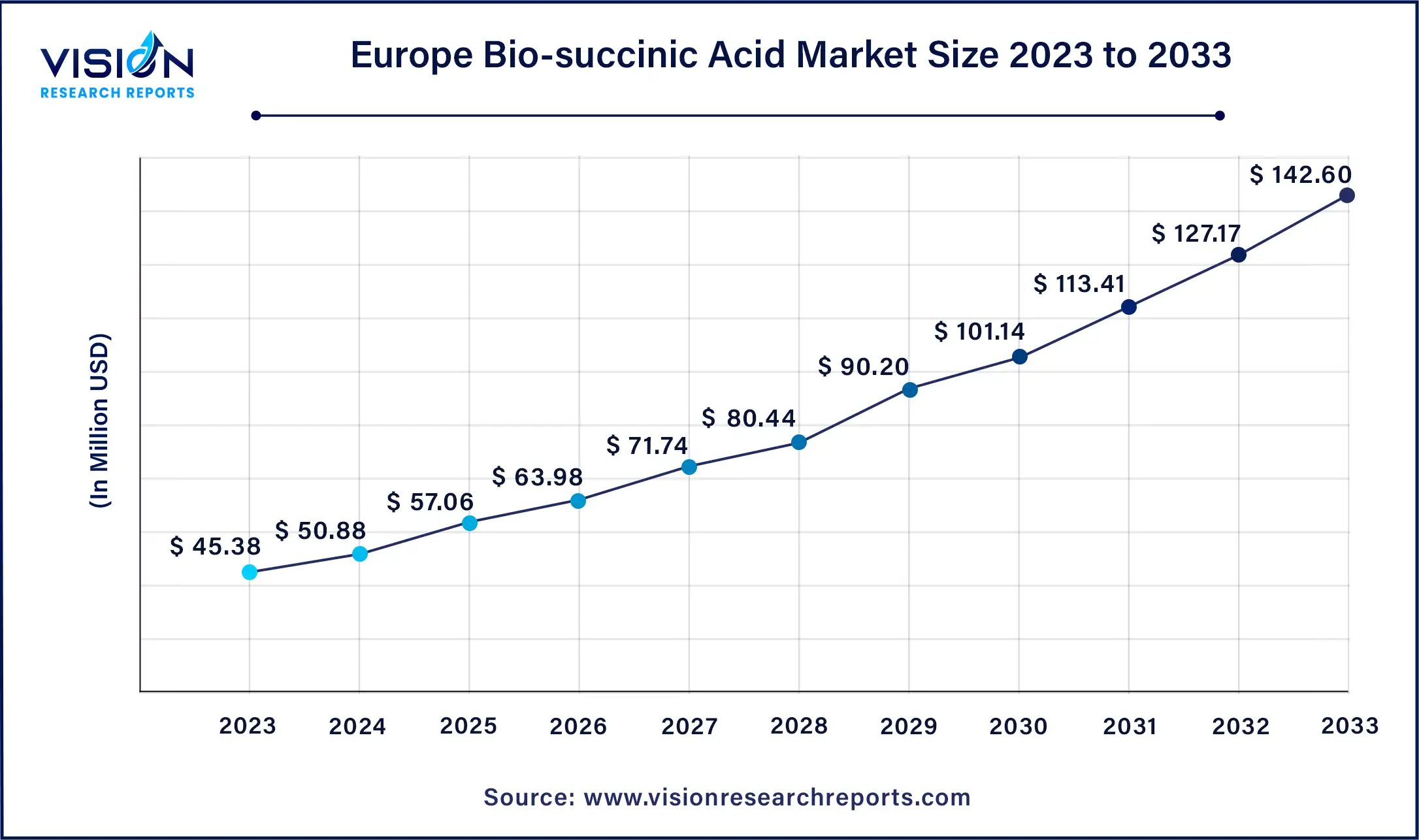 Europe Bio-succinic Acid Market Size 2024 to 2033